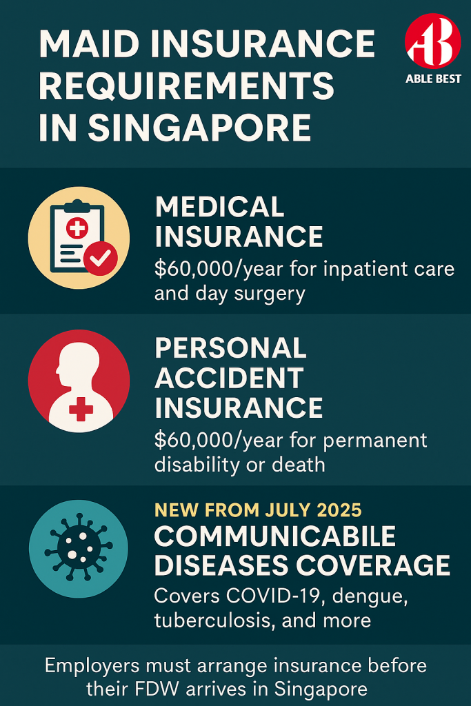 Checklist visual summarising all required components of maid insurance for foreign domestic workers in Singapore, including S$60,000 coverage and security bond.